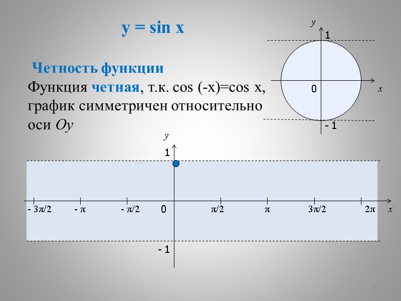 y = sin x 5 x y 0 π/2 π 3π/2 2π x y
